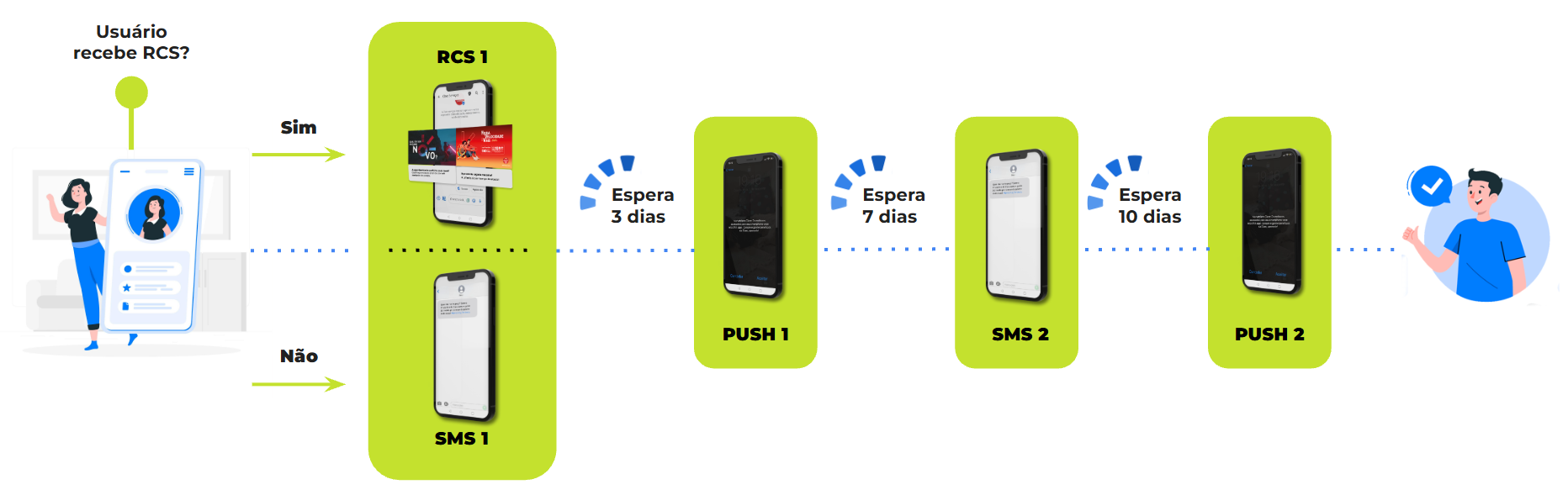 Diagrama da jornada multicanal da Telecom: RCS, push, SMS e e-mail ao longo dos dias